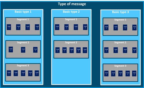 Les types de messages sont représentés graphiquement dans des segments individuels